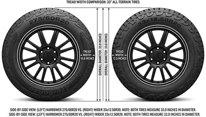 Side-by-side comparison of a 275/60R20 tire and a wider 33x12.50R20 tire showing the difference in tread width