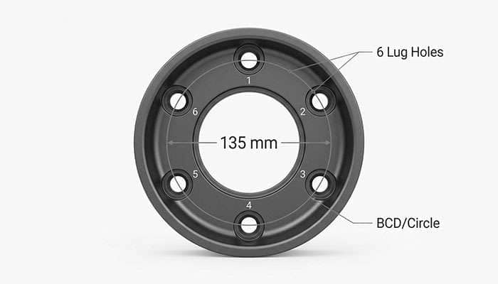 Diagram of a 6x135 bolt pattern showing six lug holes on a 135 millimeter circle measured across opposite studs