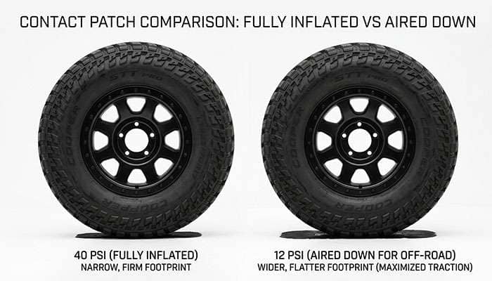 Side-by-side comparison showing the contact patch difference between a fully inflated tire and a tire aired down for off-road use