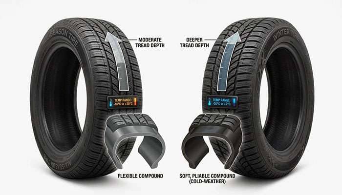 Comparison of all-season and winter tire features highlighting tread, temperature suitability, and performance in cold conditions