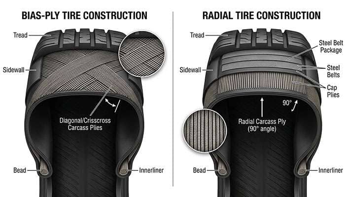 Side-by-side cutaway illustration comparing bias-ply tire construction with diagonal cord layers against radial tire construction with perpendicular cord layers and steel belt package