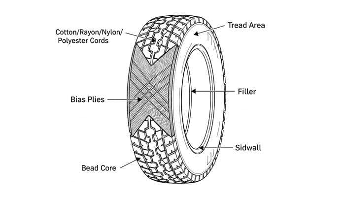 Cross-section diagram showing bias-ply tire construction with diagonal fabric plies at 30-45 degree angles