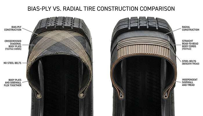 Bias-ply tire and radial tire cut open side by side showing crisscrossed body plies versus steel belts under the tread