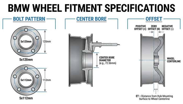 BMW bolt pattern fitment chart showing model categories, years, bolt patterns, center bore, lug count, offset range, and notes
