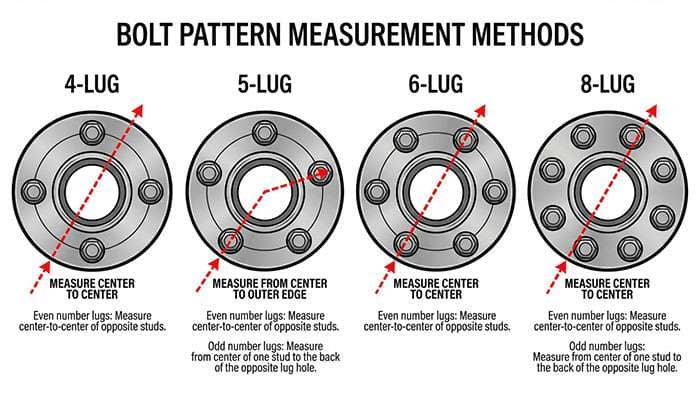 Diagram showing how to measure bolt patterns for 4, 5, 6, and 8-lug wheels with red measurement lines