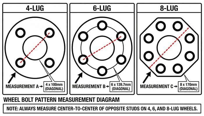 Diagram showing how to measure 4-lug, 6-lug, and 8-lug bolt patterns on trailer wheels with instructions
