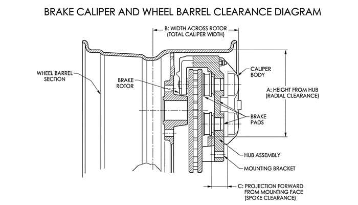 Cross-section diagram of a wheel barrel and brake caliper showing the three caliper measurement points: A height from hub, B width across rotor, C projection forward from mounting face