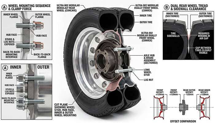 Cutaway illustration of a dual rear wheel assembly showing how the inner and outer wheels mount back to back on the hub