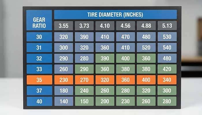 Table showing gear ratios and RPM values for various tire diameters with color-coded cells for a Ranger vehicle guide