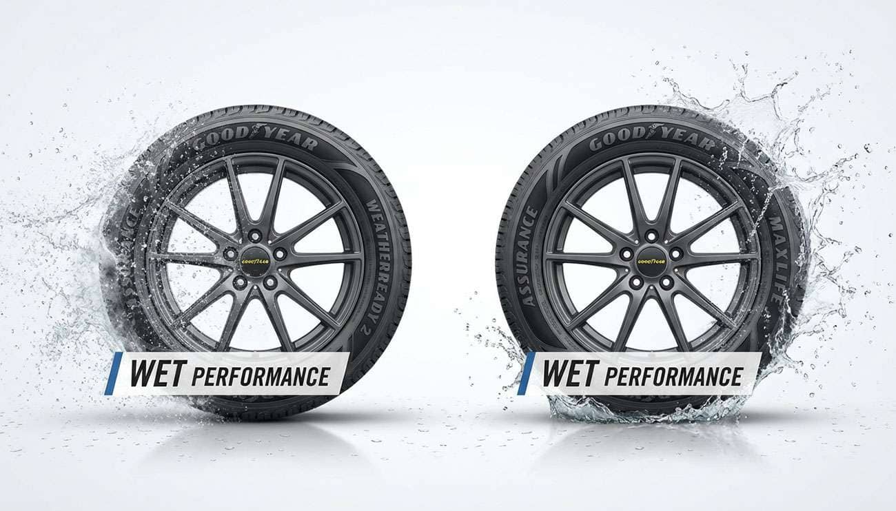 Side-by-side view of Goodyear Assurance WeatherReady 2 and Assurance MaxLife tires with water splashing around them