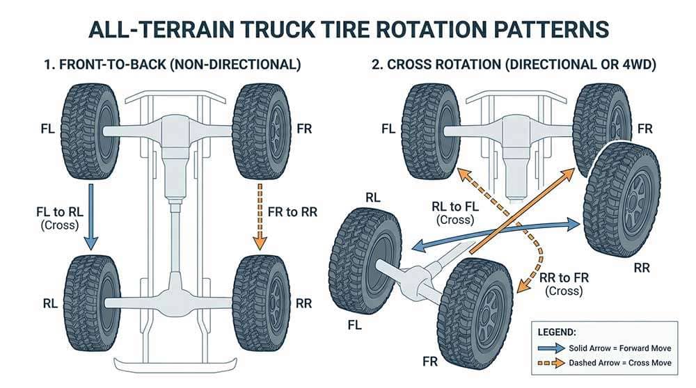 Diagram showing recommended Goodyear Duratec tire rotation patterns for even tread wear and extended tire life
