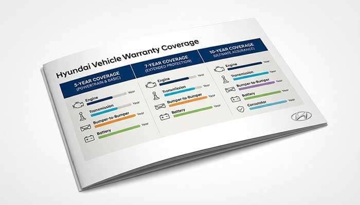 Hyundai Assurance warranty coverage details showing 5, 7, and 10-year plans with mileage limits and lifetime hybrid battery warranty