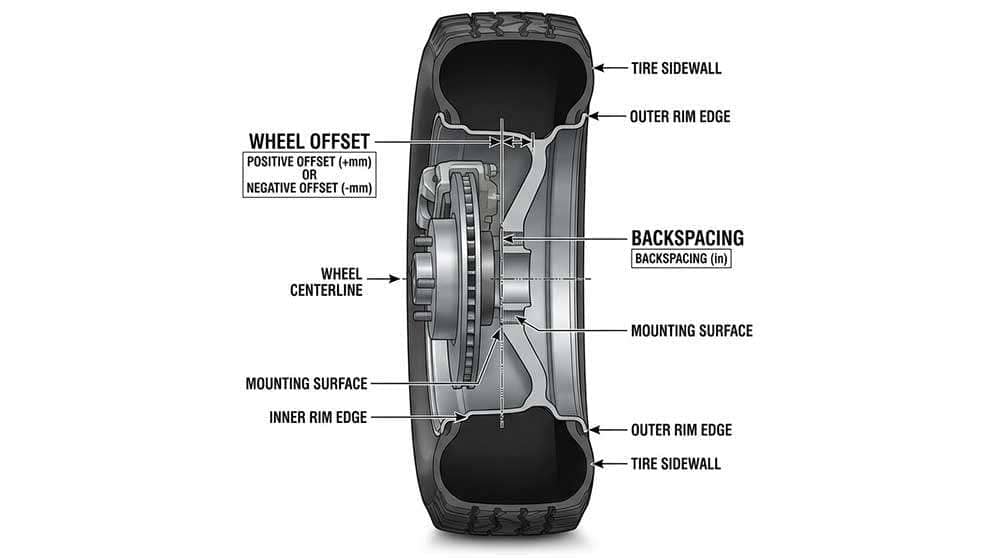 Diagram showing Jeep Wrangler wheels with higher offset moving inward and lower offset moving outward from the mounting surface