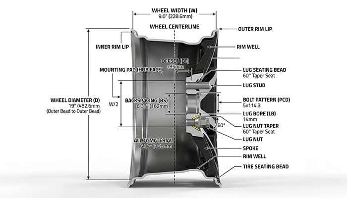 Diagram showing wheel bolt pattern measurements including offset, backspacing, diameter, width, center bore, bolt pattern, lug stud, lug bore, and lug nut taper.