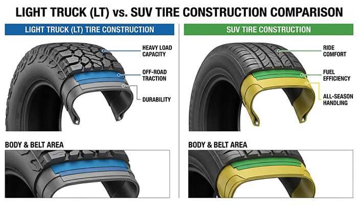 Comparison chart detailing types, body and belt areas, tread design, and benefits of light truck and SUV tires