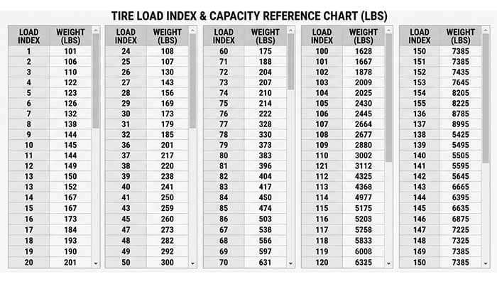 Load index and capacity chart showing tire load indexes from 1 to 150 with corresponding load in pounds