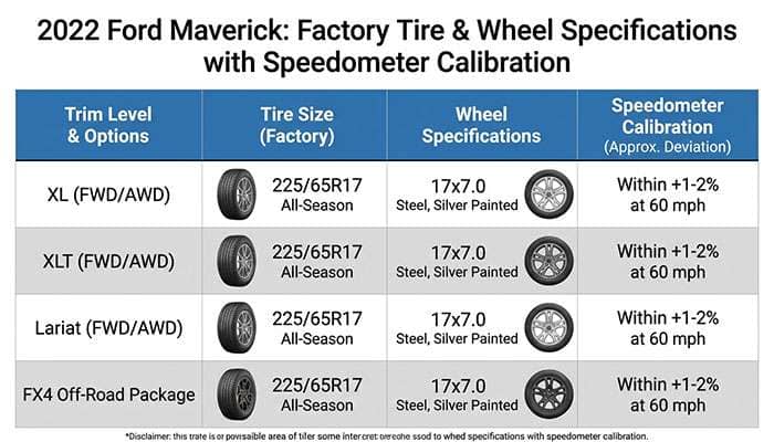 Comparison of 2022 Maverick factory tire sizes, wheel specs, and speedometer error at various speeds