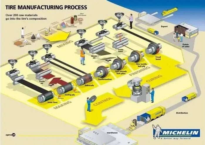 Illustrated flowchart showing Michelin tire manufacturing process from raw materials to distribution