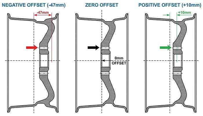Diagram showing Mustang wheel cross-sections with -47mm negative, zero, and +10mm positive offset measurements