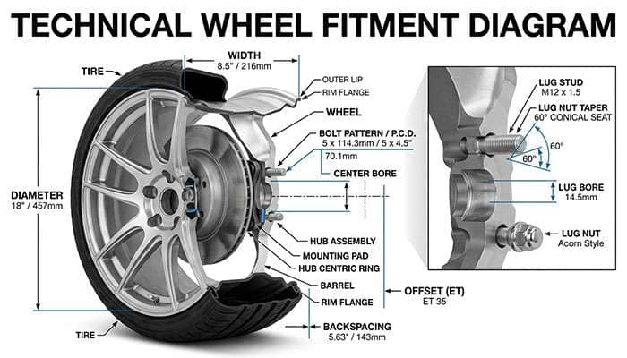 Diagram showing wheel fitment specs including offset, backspacing, diameter, width, center bore, bolt pattern, lug stud, taper, and lug bore measurements.
