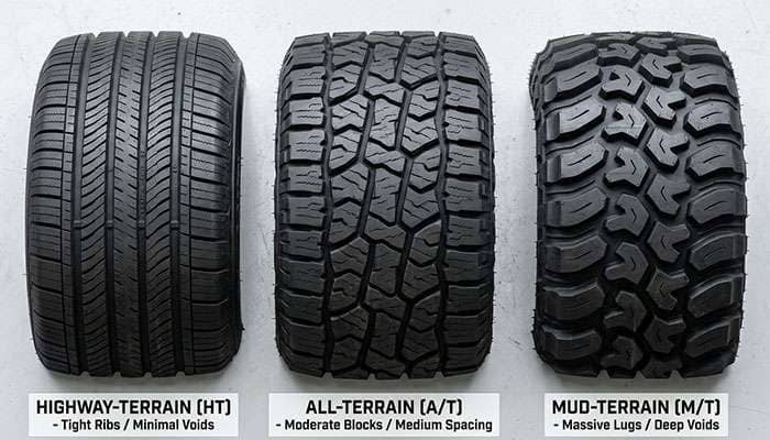 Diagram showing the three factors that accelerate off-road tire wear softer compound aggressive tread pattern and heavier weight