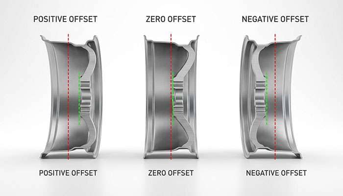 Diagram explaining positive, zero, and negative wheel offset relative to the wheel centerline and backspacing