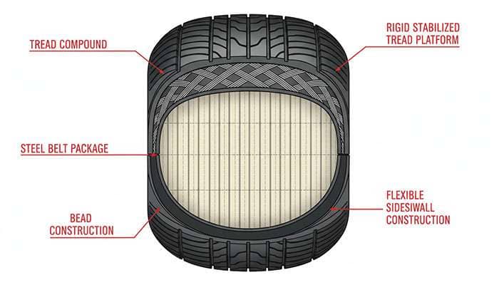 Cutaway view of radial tire showing perpendicular cord arrangement and steel belt construction for classic cars