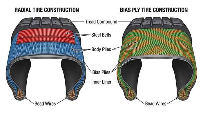 Diagram comparing radial tire construction versus bias ply tire construction with labeled components