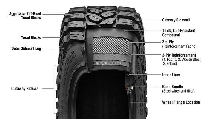 Cutaway view of an off-road tire sidewall showing 3-ply construction with reinforced rubber compound and sidewall lugs extending from the tread