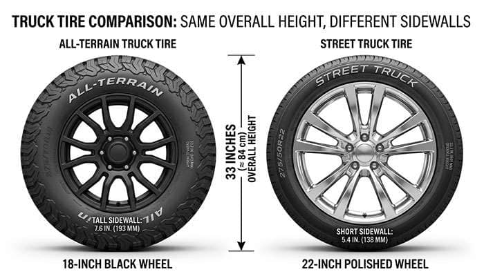 Side-by-side comparison of a 275/70R18 all-terrain tire and a 275/50R22 street tire showing sidewall height
