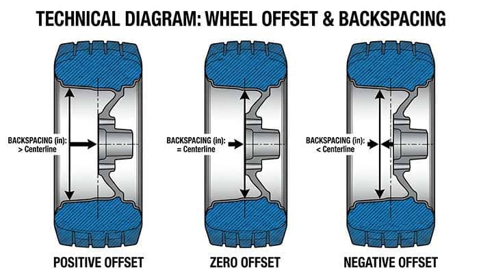 Diagram explaining wheel offset on a Chevy Silverado tire
