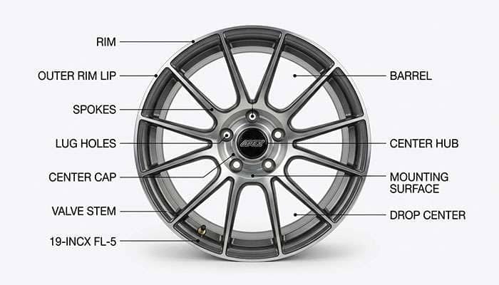 Diagram of a car wheel labeled with parts including rim, spokes, barrel, lug holes, center cap, and valve stem