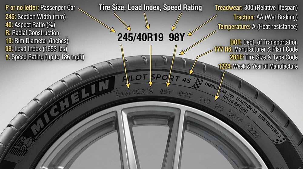 Diagram explaining tire sidewall numbers including tire size, load index, speed rating, UTQG, and DOT code on a tire graphic