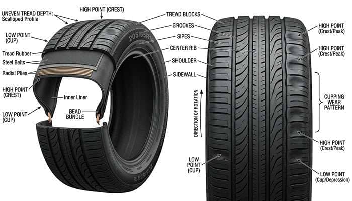 Diagram showing cupped tire tread wear pattern with scalloped high and low spots visible around tire circumference