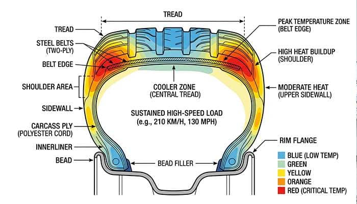 Cross-section diagram of a tire showing where internal heat builds up under sustained high-speed load with red zones highlighted in the belt and shoulder areas