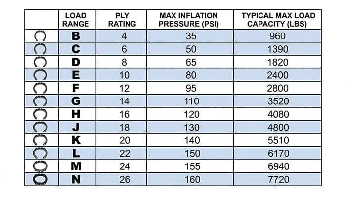 Chart showing tire load range ratings from B to N with corresponding ply ratings and maximum load capacities