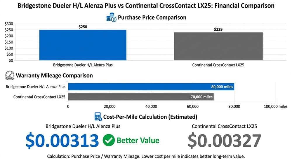 Professional chart comparing tire pricing and value analysis with bar graphs showing cost per mile and warranty coverage differences