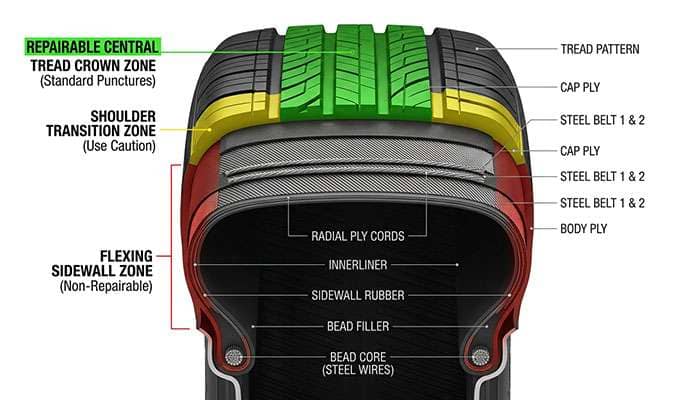 Cross-section diagram of a tire showing the repairable crown zone in green, the shoulder gray zone in yellow, and the sidewall no-repair zone in red