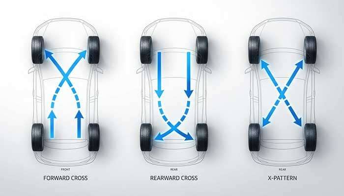 Tire rotation pattern diagram for a rear-wheel-drive EV6 showing recommended tire positions for optimal wear
