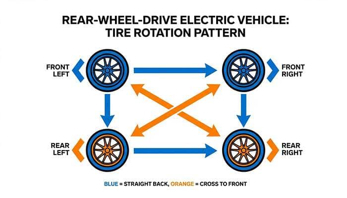 Tire rotation pattern diagram illustrating the recommended wheel positions for a rear-wheel-drive EV6 vehicle