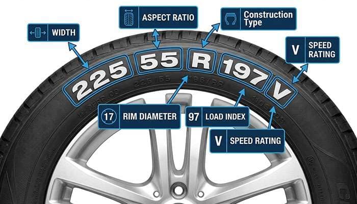 Diagram explaining tire sidewall information including width, aspect ratio, construction, rim diameter, load index, and speed rating