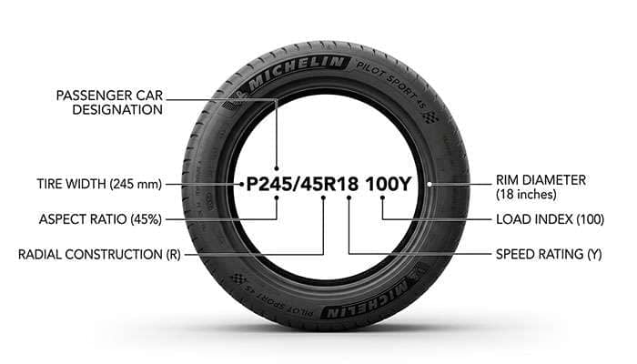 Diagram explaining tire sidewall markings including passenger car, width, aspect ratio, construction, rim diameter, load index, and speed rating.