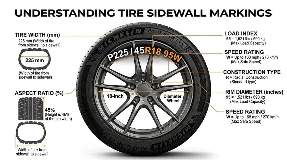Diagram explaining tire sidewall numbers and their meanings for tire size, by NeoTires.