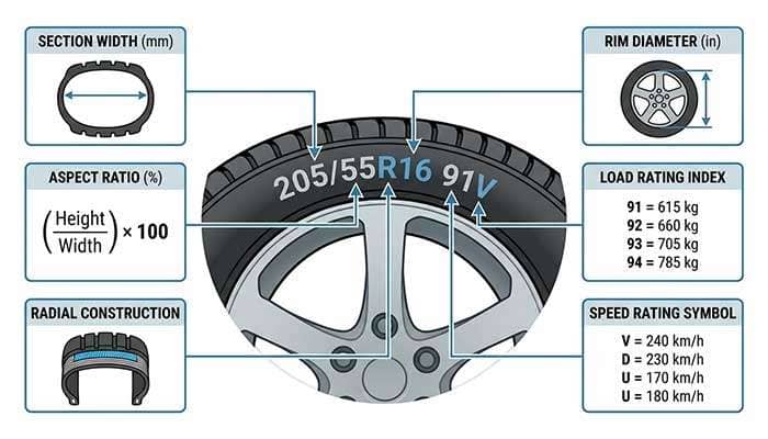 Tire size chart explaining section width aspect ratio radial construction rim diameter load rating and speed rating