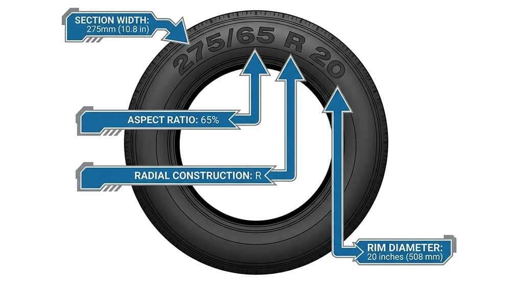 Tire size chart explaining section width, aspect ratio, radial construction, rim diameter, load rating, and speed rating details