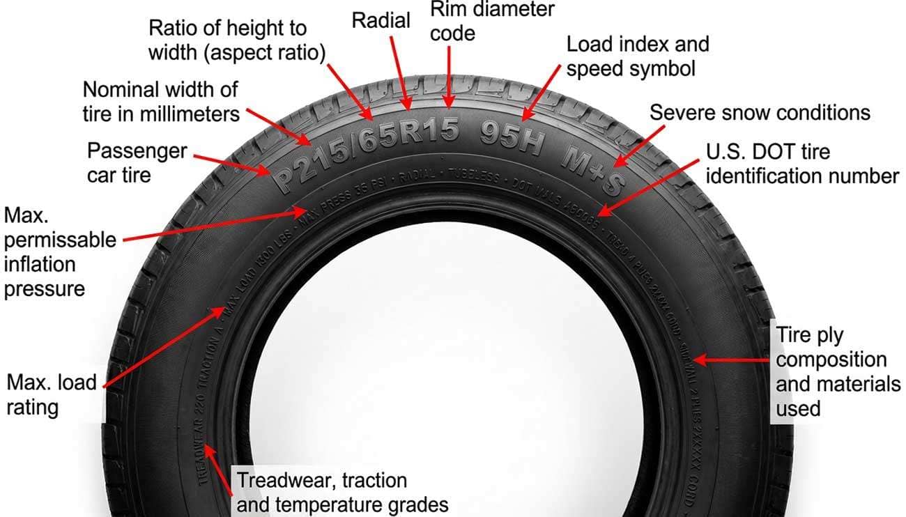 Tire sidewall showing P215/65R15 95H size code with labeled markings explaining each component of the tire size designation