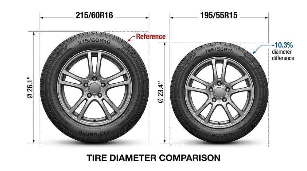 Comparison of original 225/40R18 and new 255/35R20 tire sizes showing a 7.7% difference exceeding the 3% rule