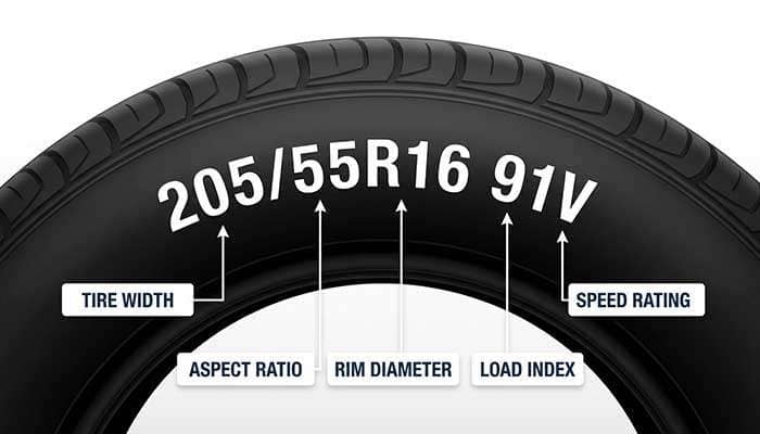 Diagram explaining tire size components including tire width, aspect ratio, rim diameter, load index, and speed index on a tire