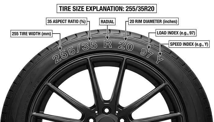 Diagram explaining tire size components including tire width, aspect ratio, rim diameter, load index, and speed index on a tire