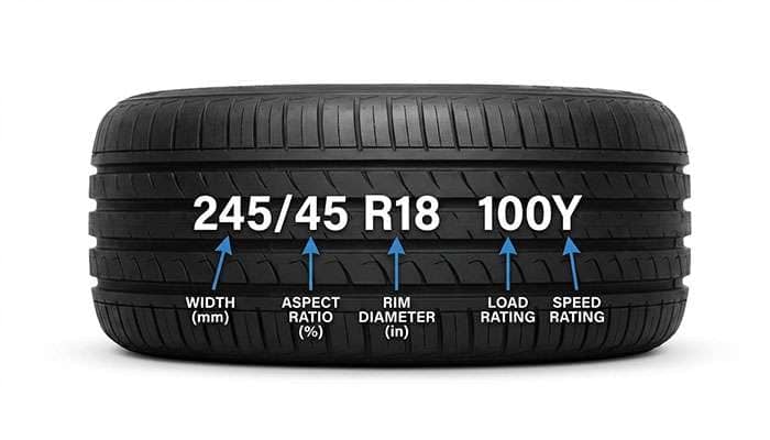 Tire size guide showing width, aspect ratio, rim diameter, load rating, and speed rating for vehicle tires.